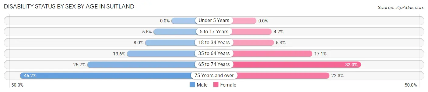 Disability Status by Sex by Age in Suitland
