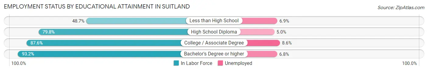 Employment Status by Educational Attainment in Suitland