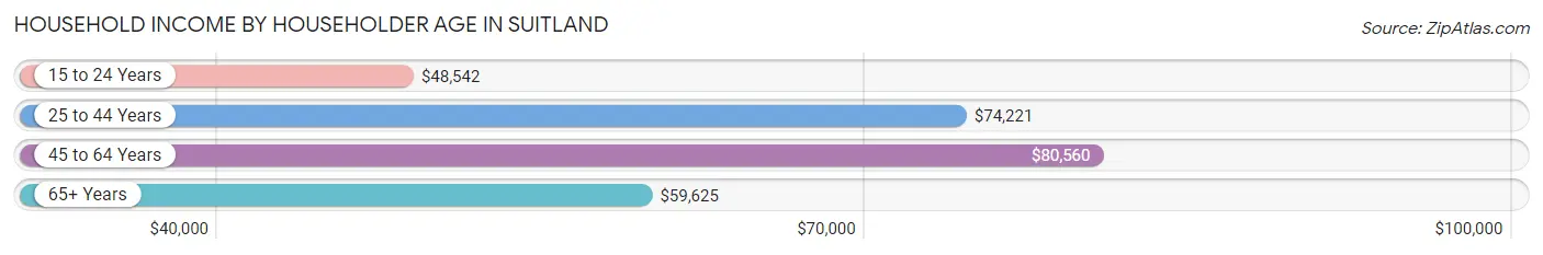 Household Income by Householder Age in Suitland