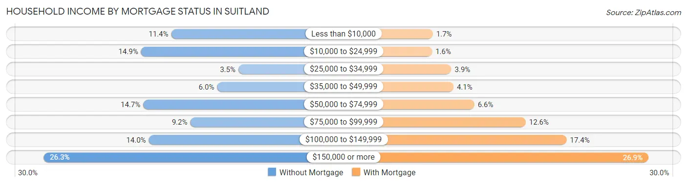 Household Income by Mortgage Status in Suitland