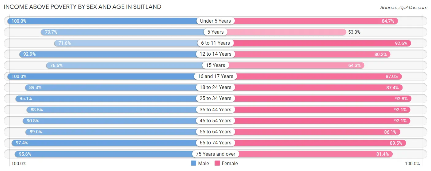Income Above Poverty by Sex and Age in Suitland