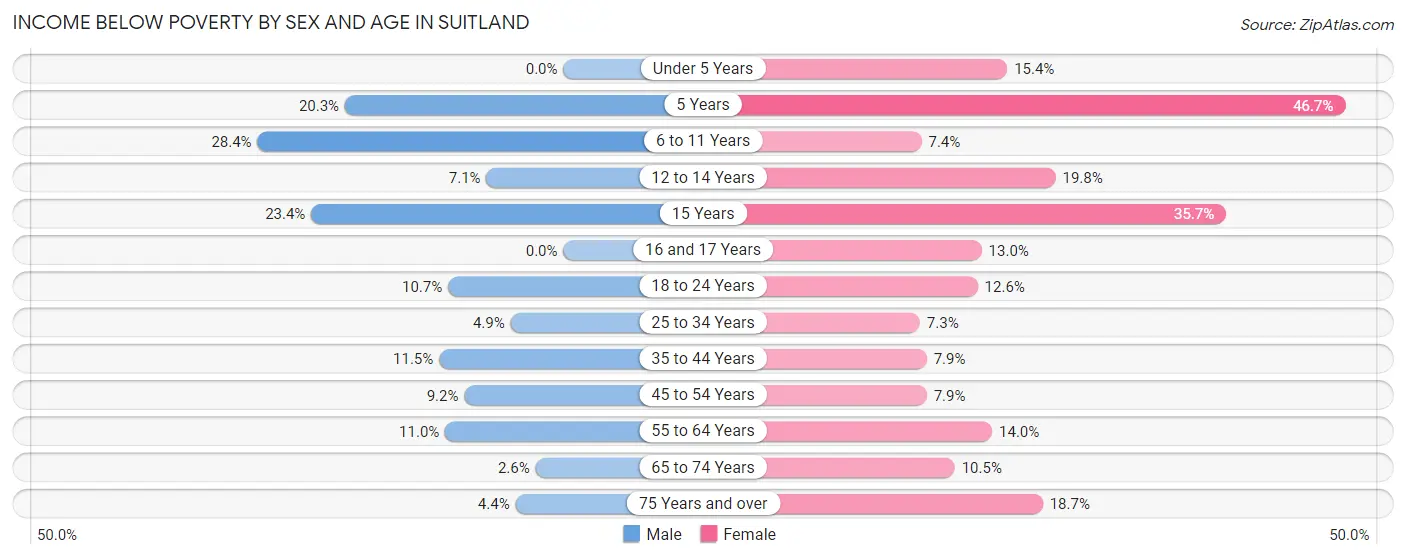 Income Below Poverty by Sex and Age in Suitland