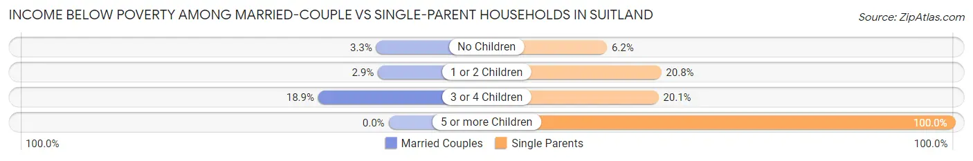Income Below Poverty Among Married-Couple vs Single-Parent Households in Suitland