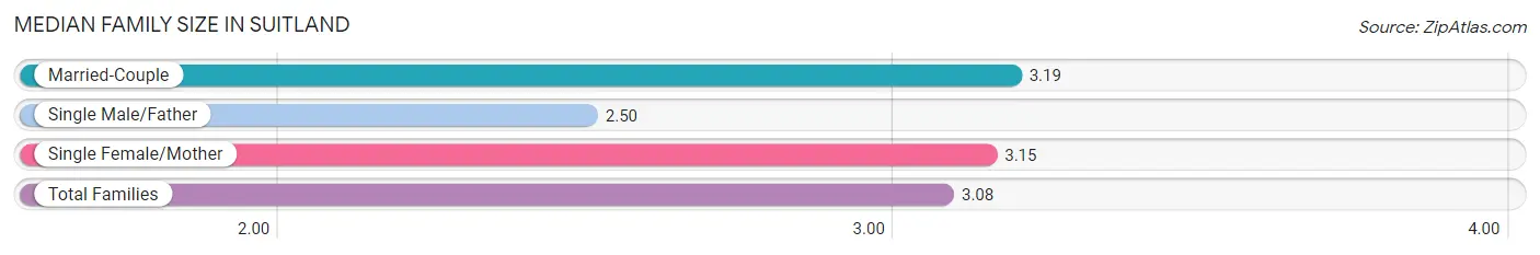 Median Family Size in Suitland