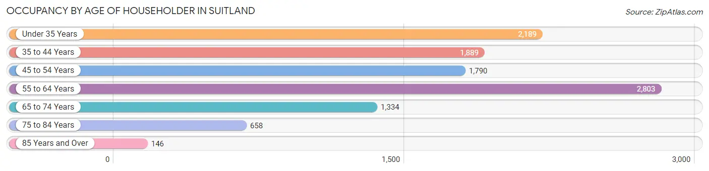 Occupancy by Age of Householder in Suitland