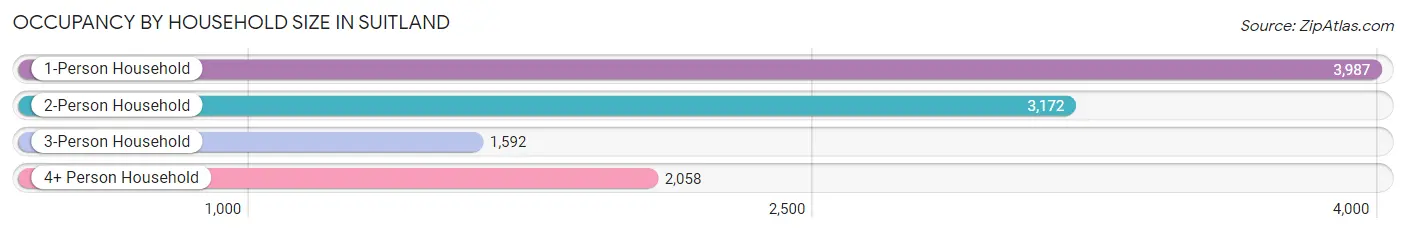 Occupancy by Household Size in Suitland