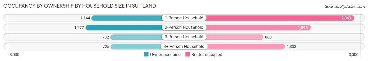 Occupancy by Ownership by Household Size in Suitland