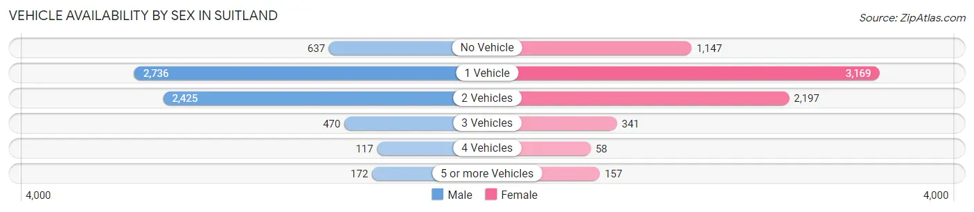 Vehicle Availability by Sex in Suitland