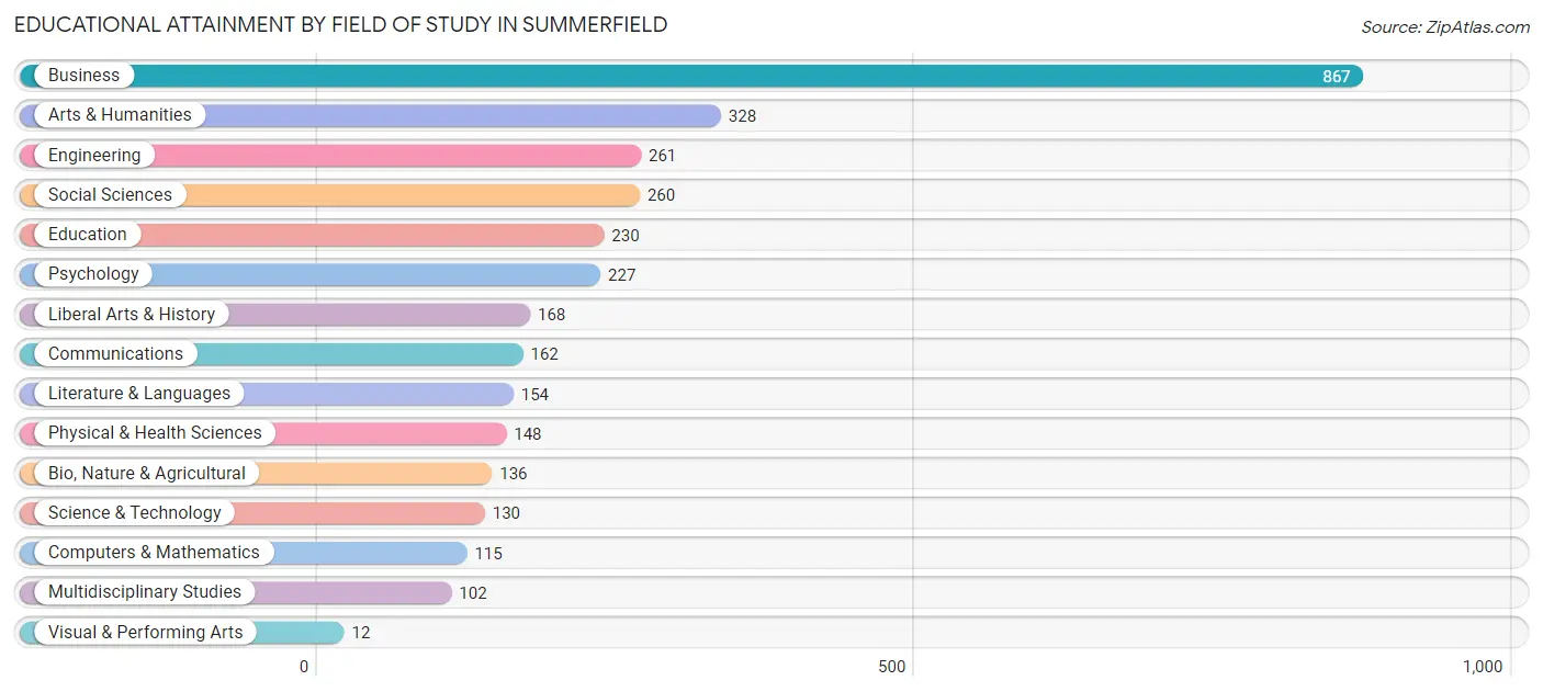 Educational Attainment by Field of Study in Summerfield