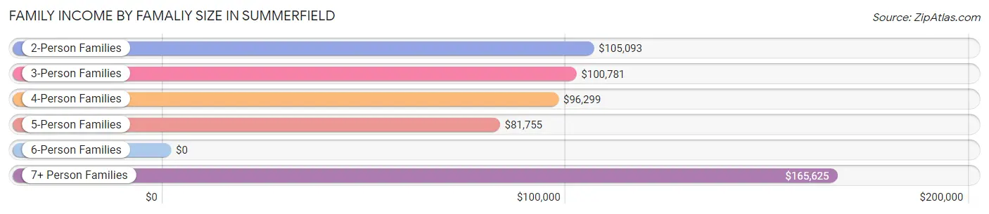 Family Income by Famaliy Size in Summerfield