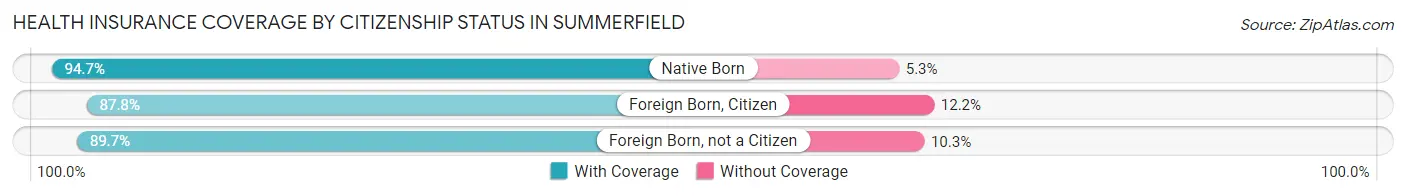 Health Insurance Coverage by Citizenship Status in Summerfield