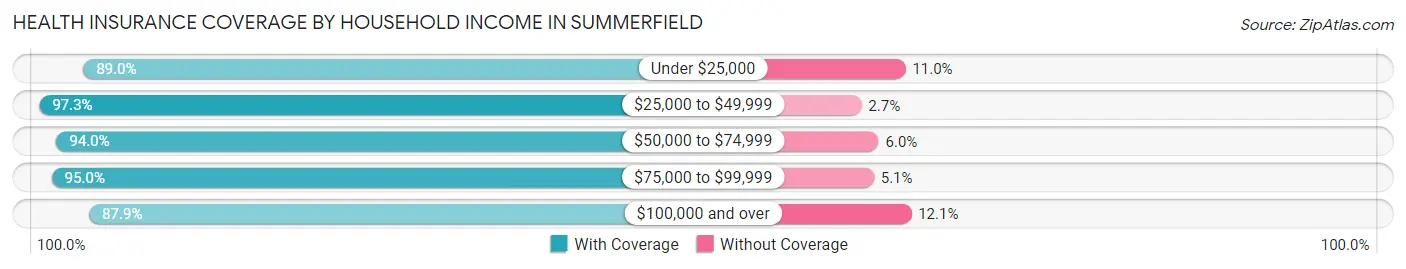 Health Insurance Coverage by Household Income in Summerfield