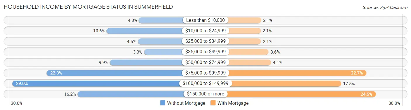 Household Income by Mortgage Status in Summerfield