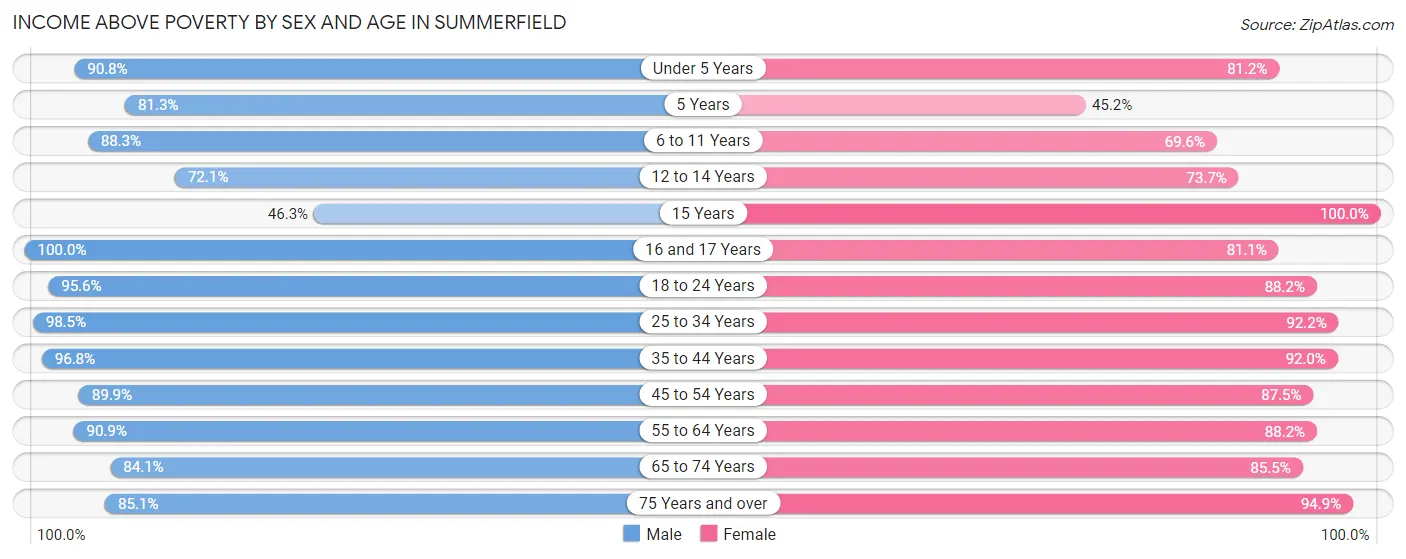 Income Above Poverty by Sex and Age in Summerfield