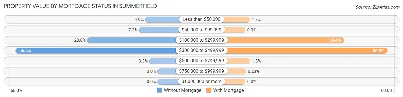 Property Value by Mortgage Status in Summerfield