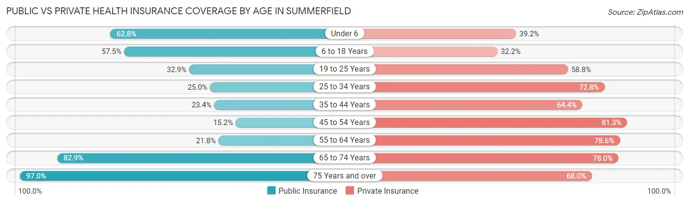 Public vs Private Health Insurance Coverage by Age in Summerfield
