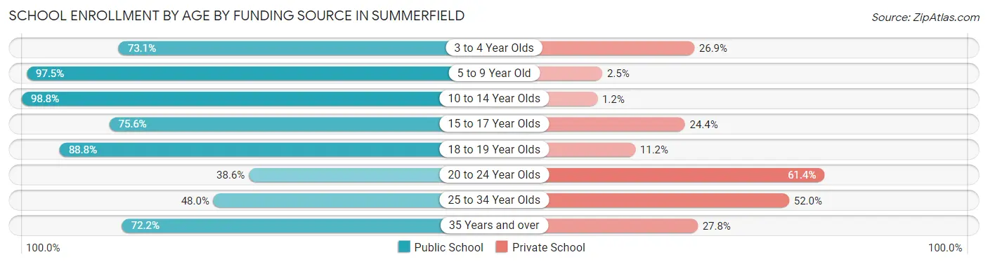 School Enrollment by Age by Funding Source in Summerfield