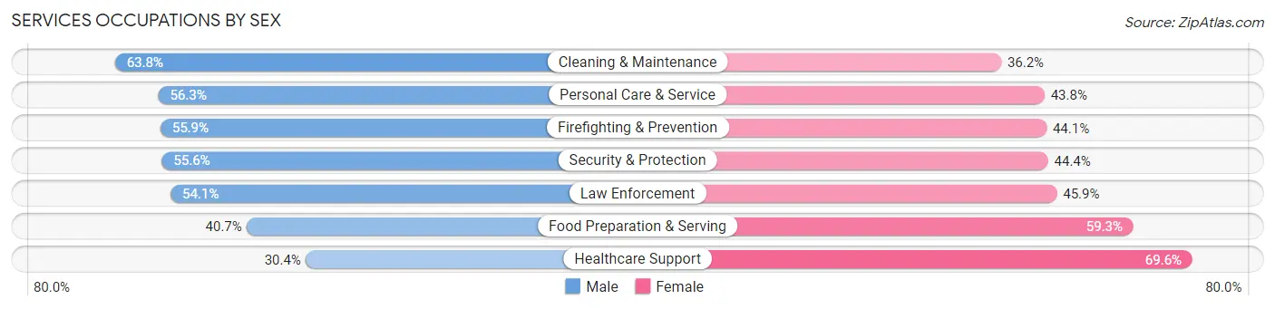 Services Occupations by Sex in Summerfield