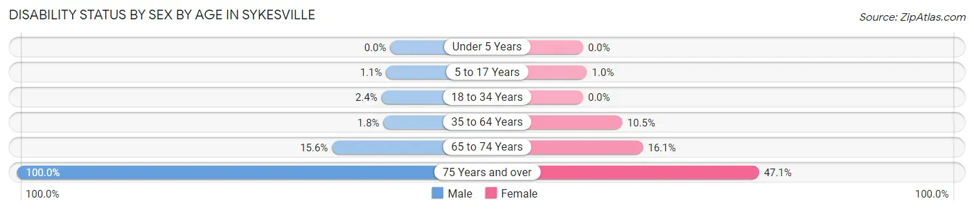 Disability Status by Sex by Age in Sykesville