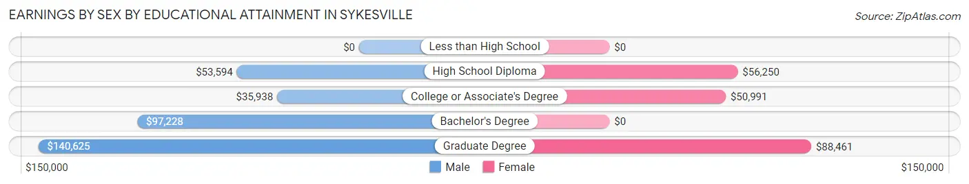 Earnings by Sex by Educational Attainment in Sykesville