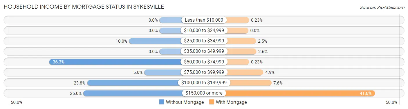 Household Income by Mortgage Status in Sykesville
