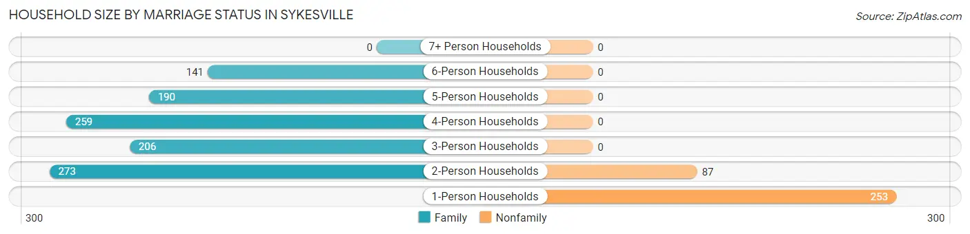 Household Size by Marriage Status in Sykesville