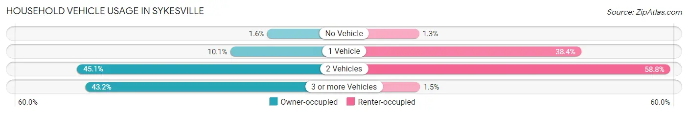 Household Vehicle Usage in Sykesville