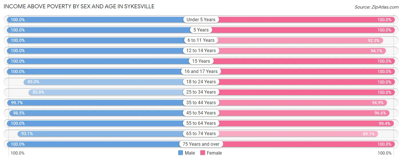 Income Above Poverty by Sex and Age in Sykesville