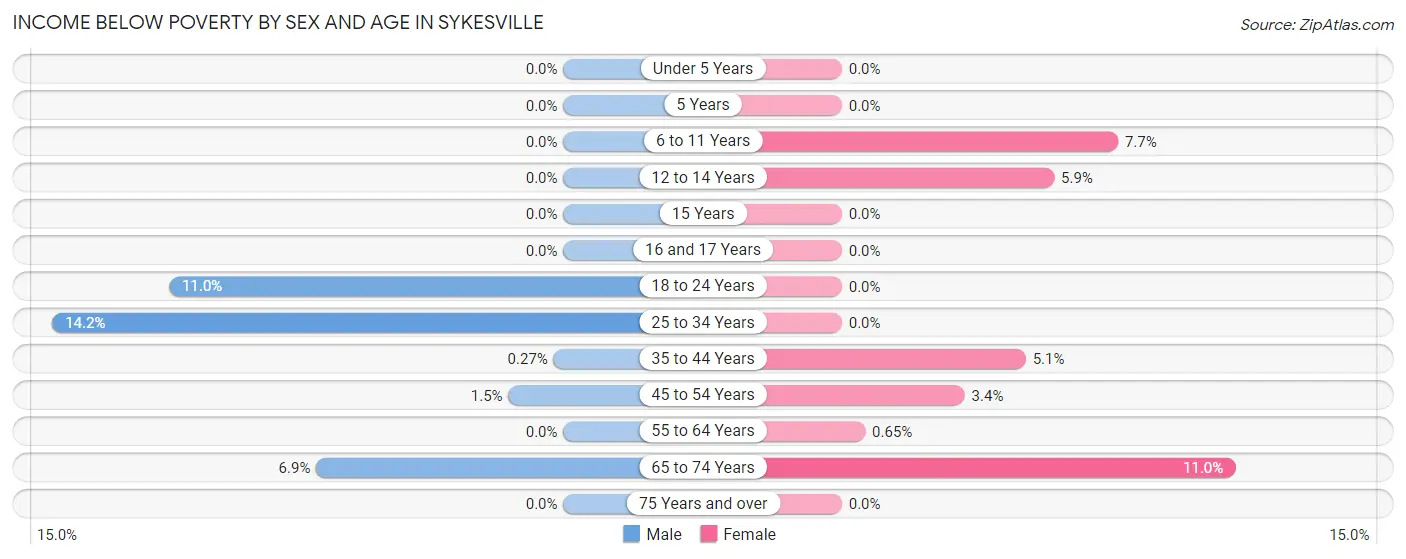 Income Below Poverty by Sex and Age in Sykesville