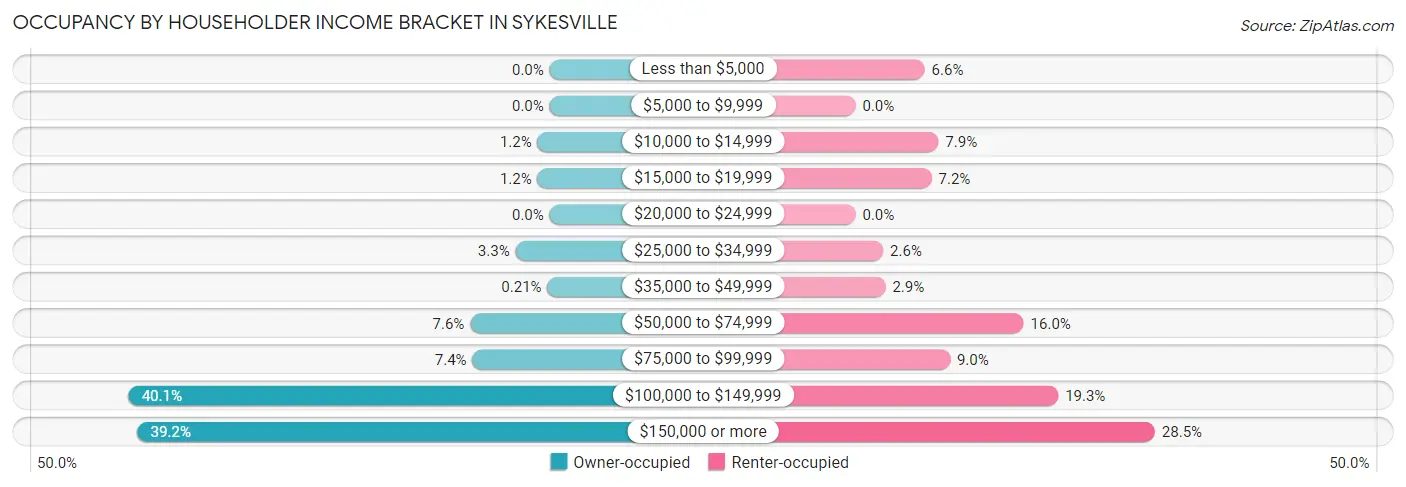 Occupancy by Householder Income Bracket in Sykesville