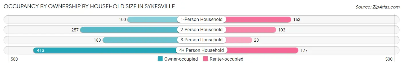 Occupancy by Ownership by Household Size in Sykesville