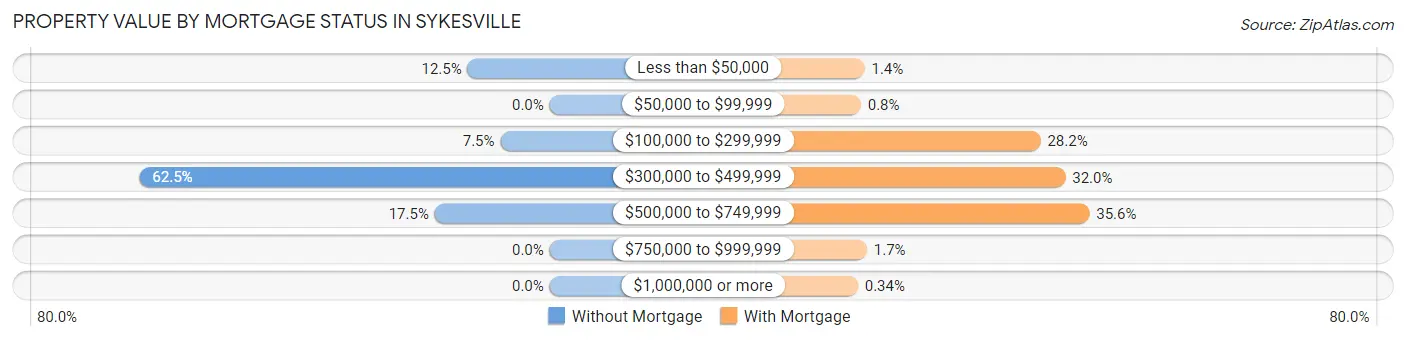 Property Value by Mortgage Status in Sykesville