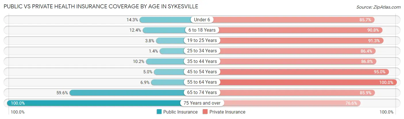 Public vs Private Health Insurance Coverage by Age in Sykesville