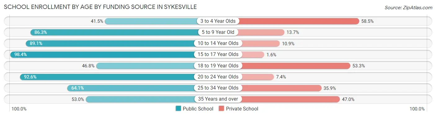 School Enrollment by Age by Funding Source in Sykesville