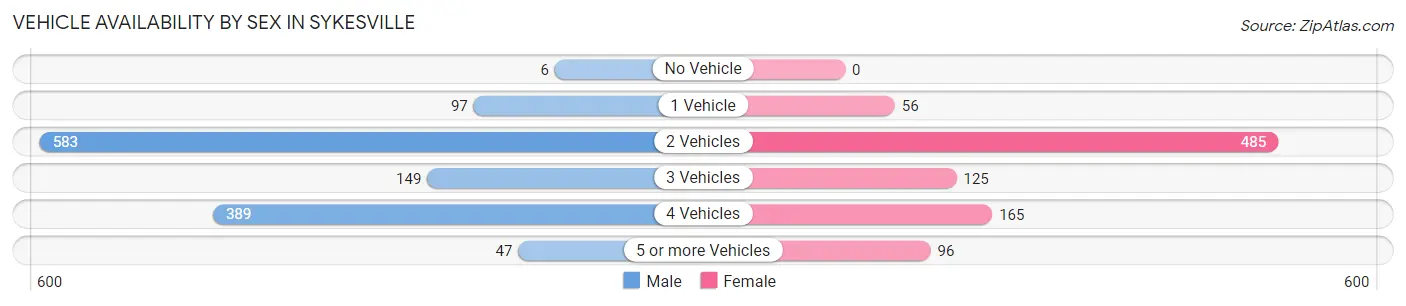 Vehicle Availability by Sex in Sykesville