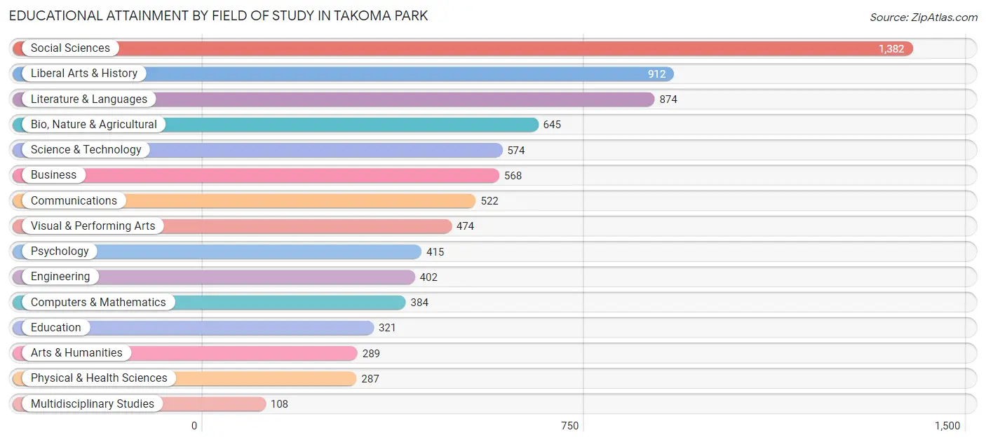 Educational Attainment by Field of Study in Takoma Park