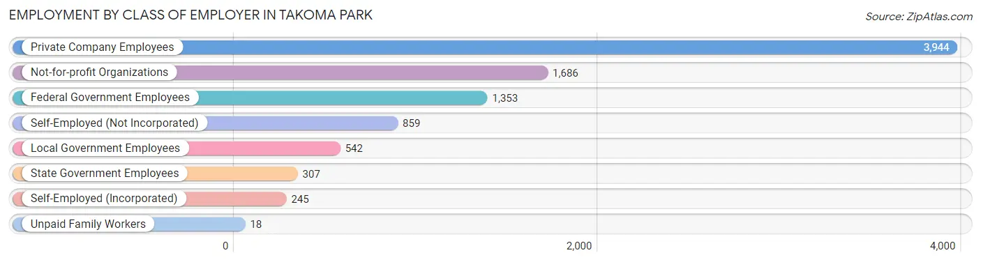 Employment by Class of Employer in Takoma Park