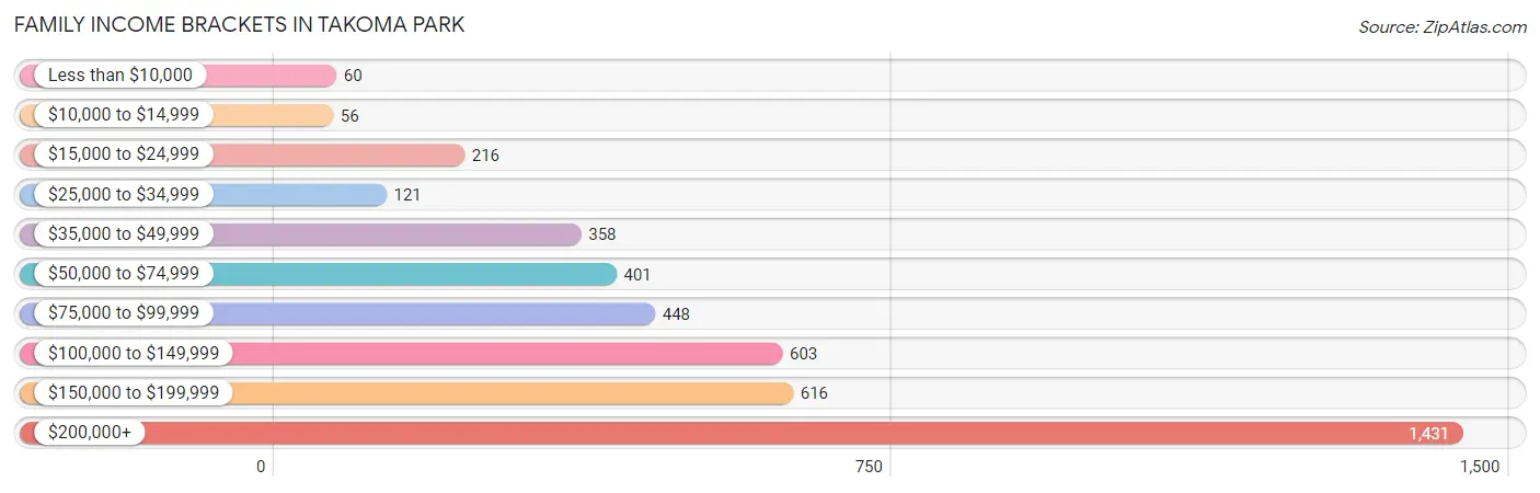 Family Income Brackets in Takoma Park