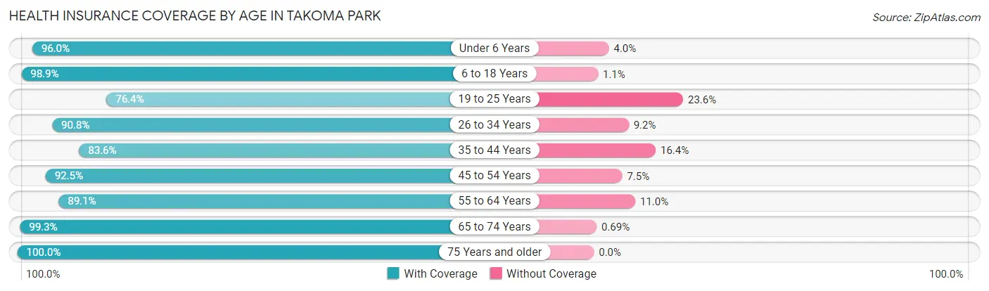Health Insurance Coverage by Age in Takoma Park