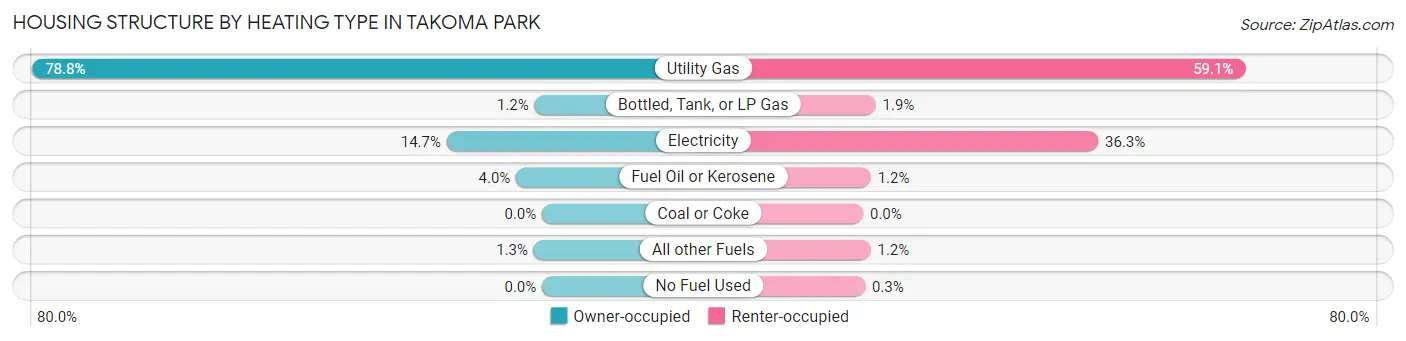 Housing Structure by Heating Type in Takoma Park