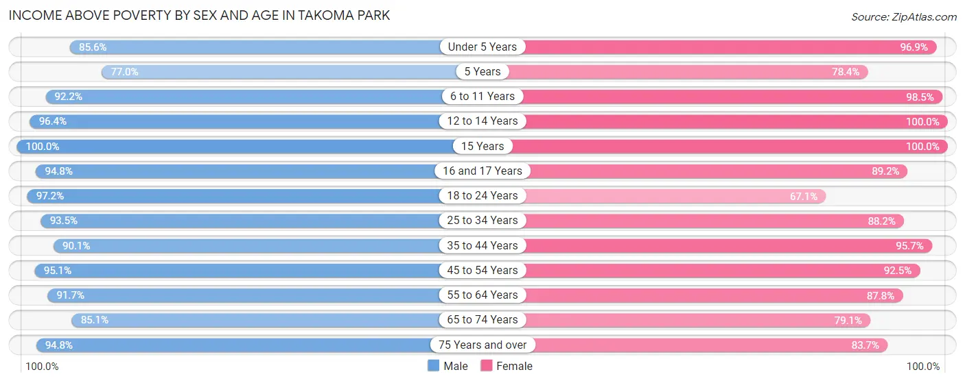 Income Above Poverty by Sex and Age in Takoma Park