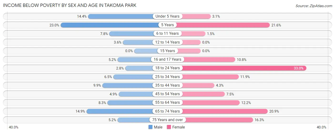 Income Below Poverty by Sex and Age in Takoma Park