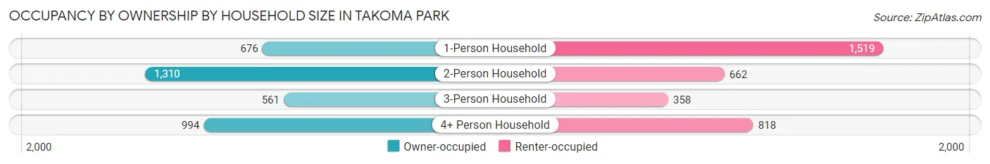 Occupancy by Ownership by Household Size in Takoma Park