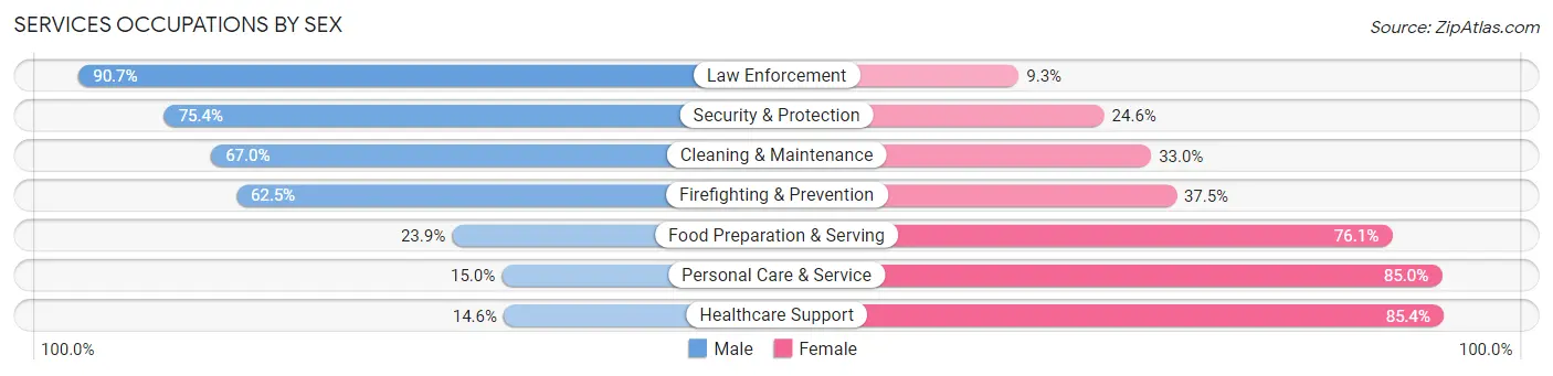 Services Occupations by Sex in Takoma Park