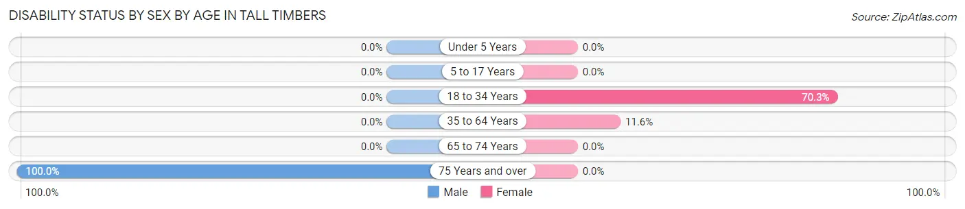 Disability Status by Sex by Age in Tall Timbers