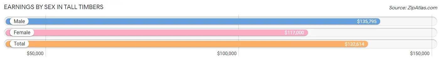 Earnings by Sex in Tall Timbers