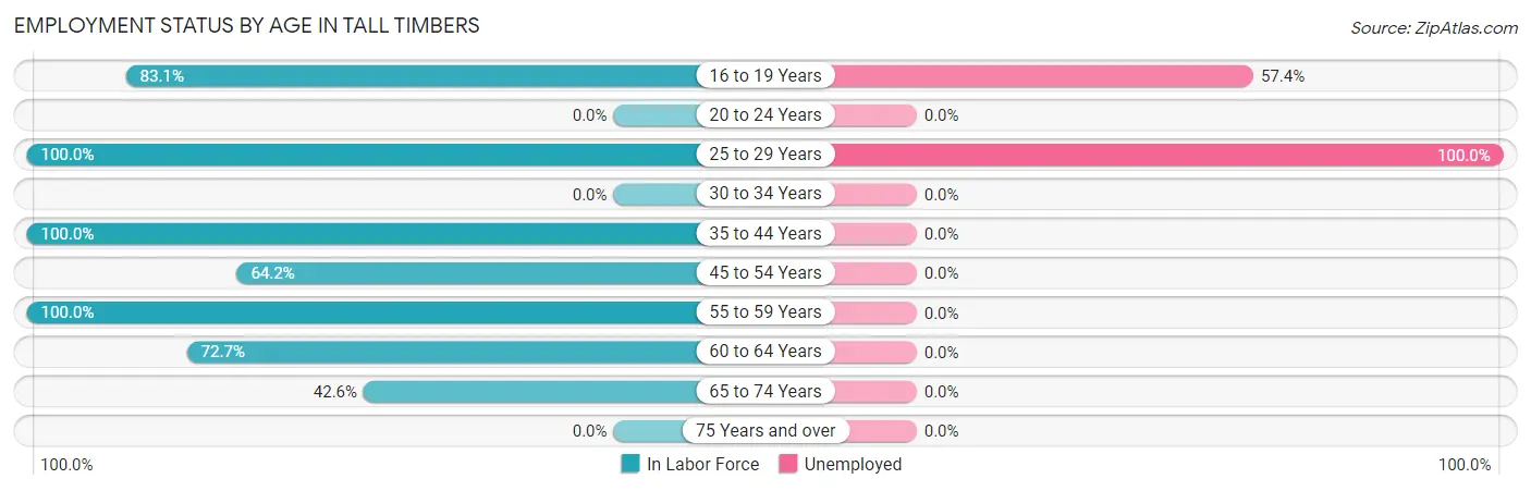Employment Status by Age in Tall Timbers