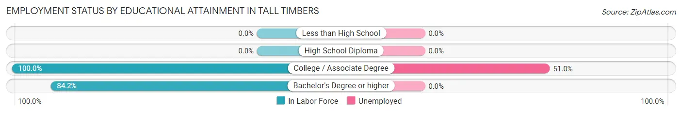 Employment Status by Educational Attainment in Tall Timbers