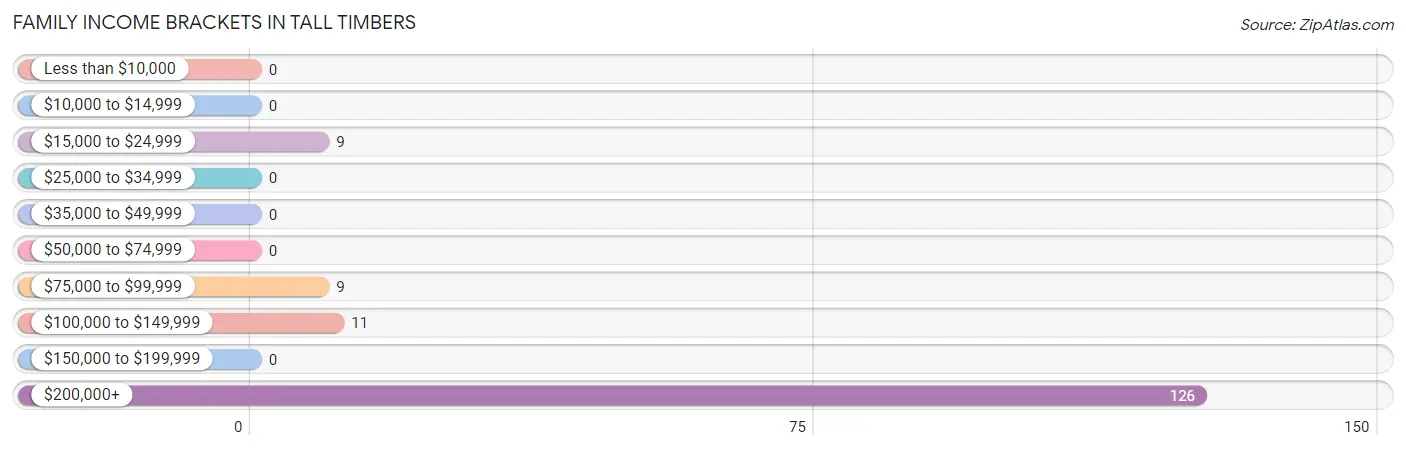 Family Income Brackets in Tall Timbers