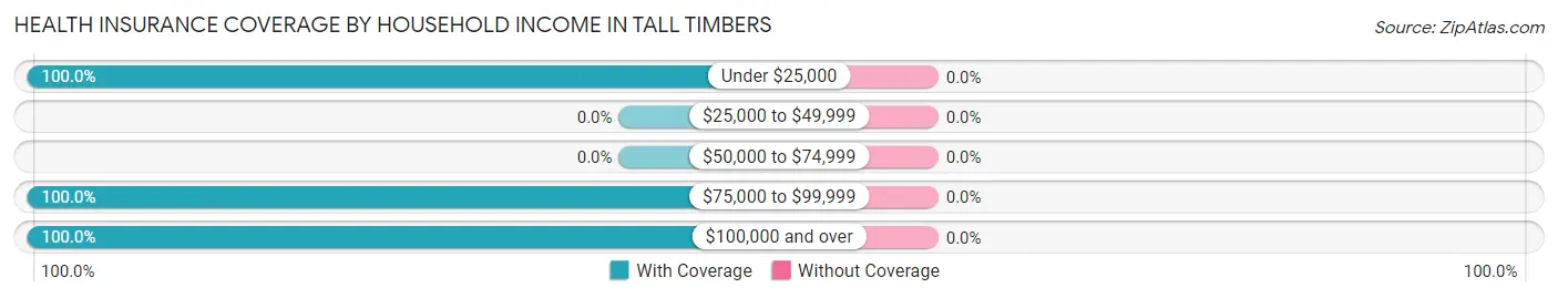 Health Insurance Coverage by Household Income in Tall Timbers